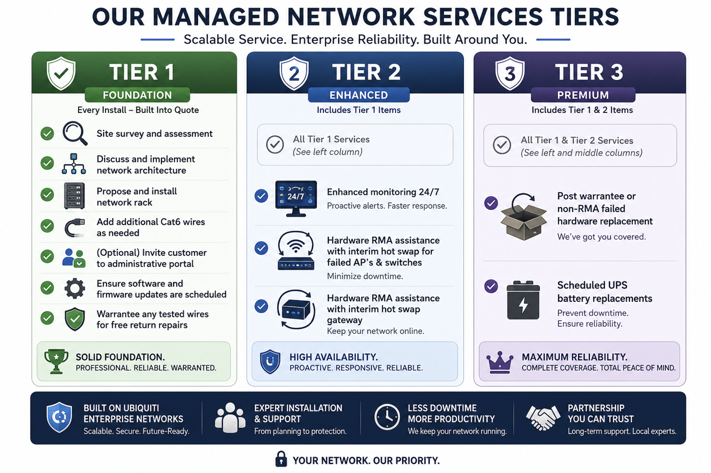 Tiers